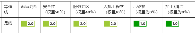 ADAC不同分级的区别